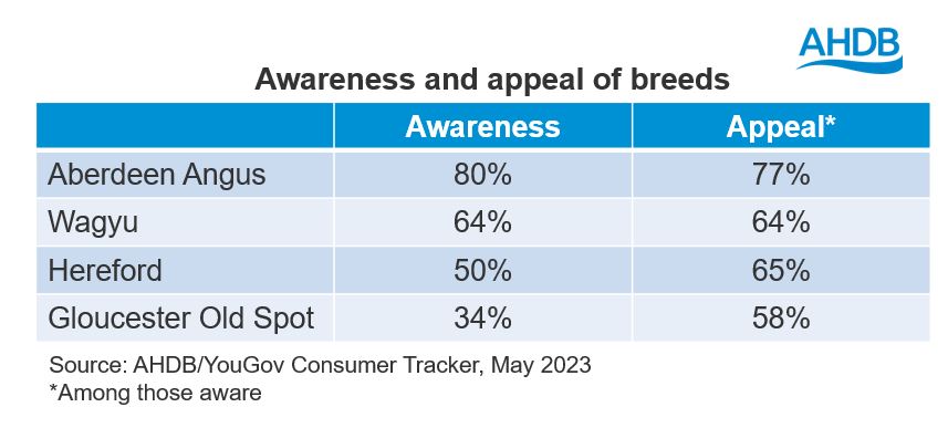 Table showing consumer awareness and appeal of breeds